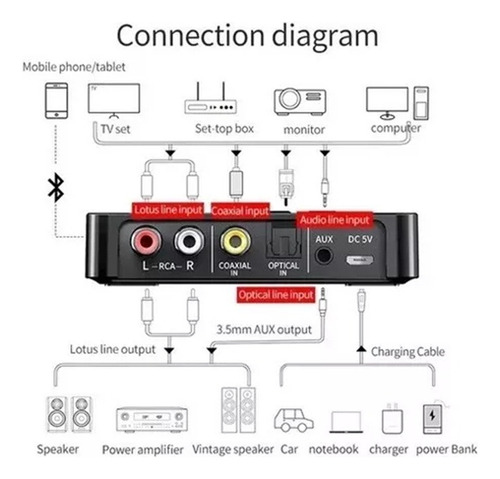 Transmisor Receptor Adaptador Bluetooth Convertidor Optico