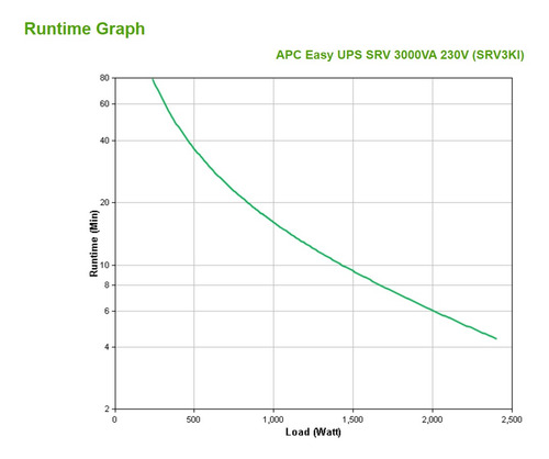 Imagen 7 de 10 de Ups Apc 3000va 230v Easy Ups Online Srv 4 Tomas Negro