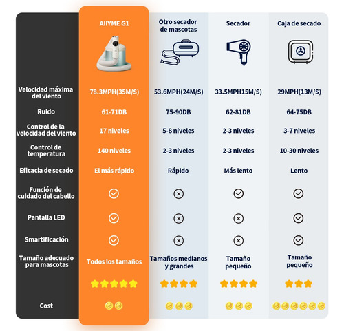 Secadora Profesional Perros Con Mango Operación Inteligente