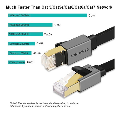 Cable De Red Cat8 Ethernet Rj45 De 40gbps 2000mhz 15 Metros