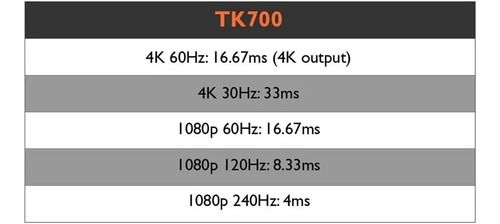Projetor para jogadores Benq Tk700 de 3200 lúmens 4k