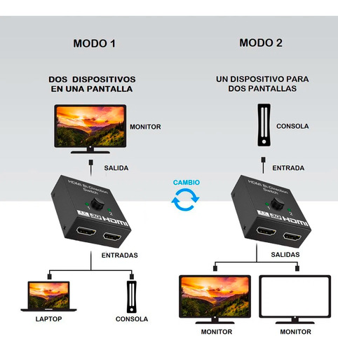 Conmutador Hdmi Bidireccional 4k 2 Puertos De Alta Calidad