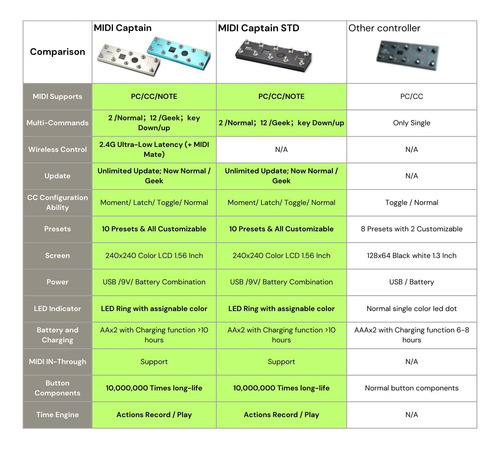 Controlador De Pie Midi Captain Multi S Teclados Sintet...