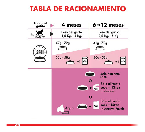 Royal Canin Kitten 1,5 Kg