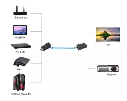 Extensor HDMI hasta 30 metros 1080p - Requiere 1 cable de red UTP