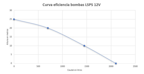 Trisol Bomba Sumergible 12v - 2000lt/h Max - 25mt