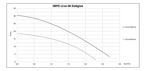 Bomba Solar Ebara 3bps - Ce8 270w 44v Submersa
