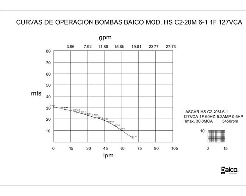 Imagen 2 de 6 de Bomba Centrífuga Multietapas 1/2 Hp / 1fx115v/ C 2-20m 6-1