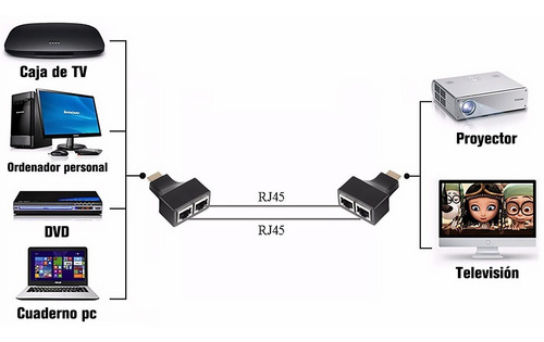 Imagen 8 de 8 de Adaptador Extensor Extesion Hdmi 30m Rj45 Cat5e/6 /e /a