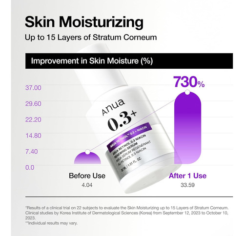 Anua Retinol 0.3% + Niacinamida 5% Antienvejecimiento Todo Tipo De Piel Noche