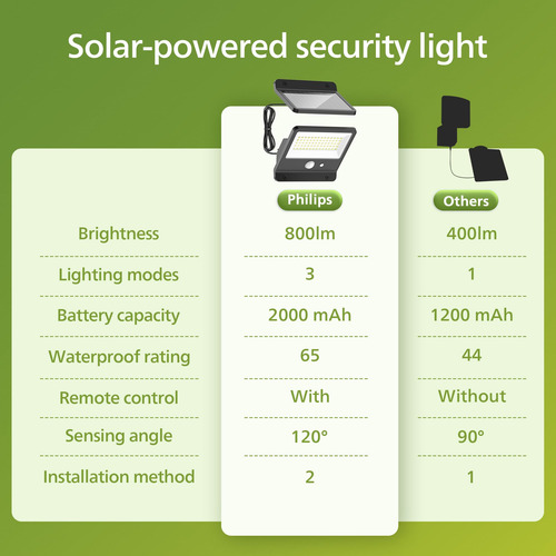Luz Solar De Seguridad Philips Led 6500k Con Sensor De Movim