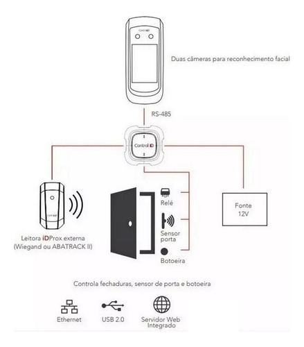 Controle Acesso Facial Idface Pro+ Modulo Wifi-4g Control Id