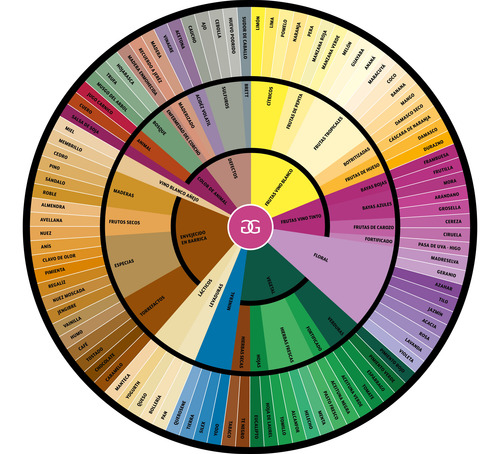 The Wine Nose. Rueda De Aromas. Vino. Cata.