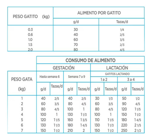 Alimento Nupec Kitten De 3 Kg + **** 4 Latas Kitten ****