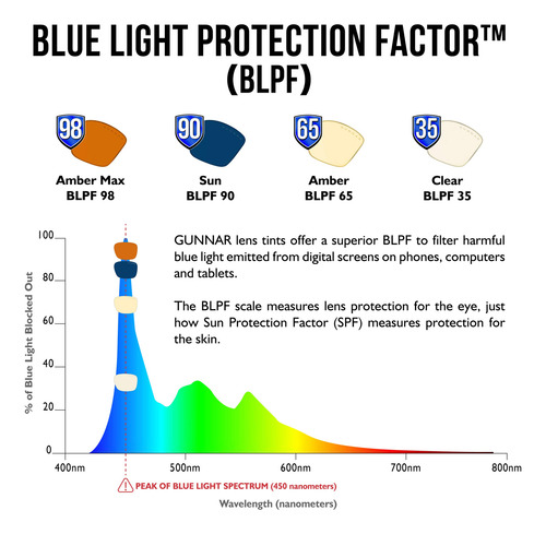 Gunnar Vertex Gafas Prémium Bloquean Luz Azul 35-98% Mmg