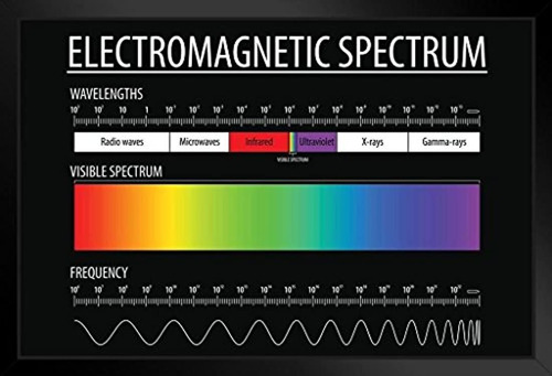 Espectro Electromagnético Y Luz Visible Educativo Gráfico