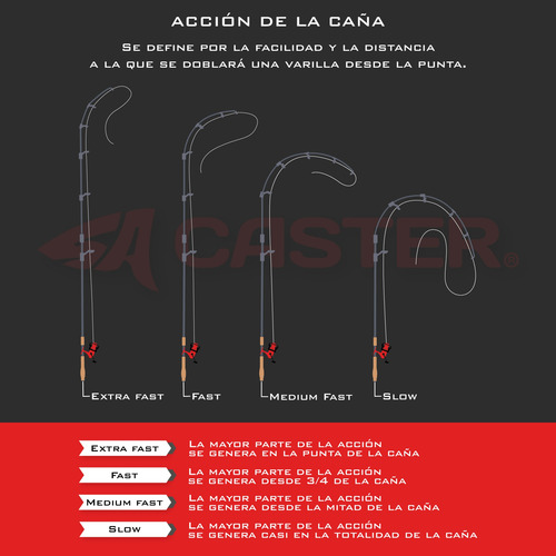 Imagen 3 de 4 de Caña Caster Karp Rush 2.70m Variada Rio Carpas 30 Lb 60-120g