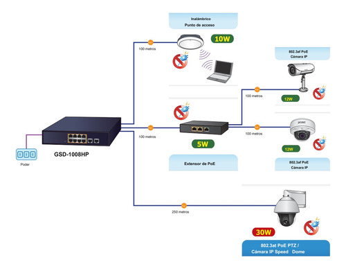 Switch No Administrable Poe 8 Puertos 10/100/1000 Mbp Planet