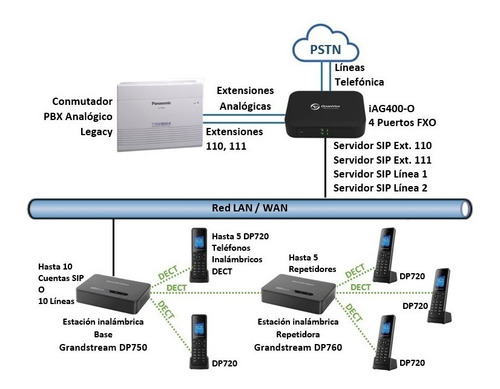 Gateway Con Servidor Sip 2 Puertos Fxo Linea Pbx Extensiones