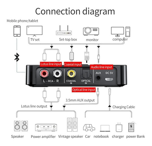 Transmisor Receptor Adaptador Bluetooth Convertidor Optico