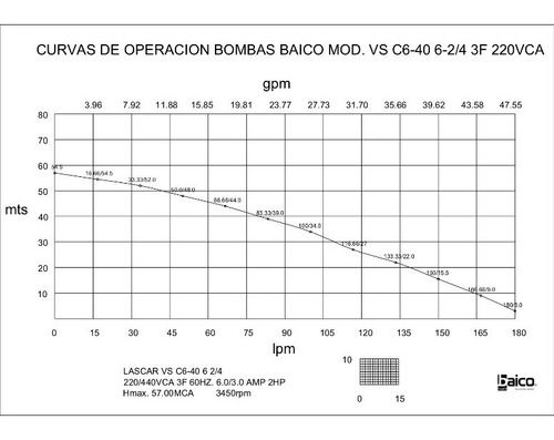 Imagen 2 de 6 de Bomba Centrífuga Multietapas 2hp /3fx220-440v/ C 6 40 6-2/4