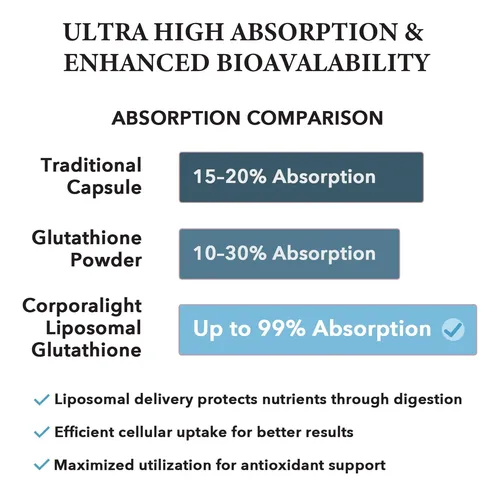 corporalight liposomal glutathione  2550 mg  60 Softgels  with Hyaluronic Acid, Collagen Peptide & Resveratrol  for Antioxidant, Skin & Immune Support Corporalight Dietary Supplement