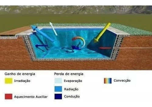 Imagem 6 de 9 de Capa Térmica Para Piscinas - 6x3 300 Micras Thermocap