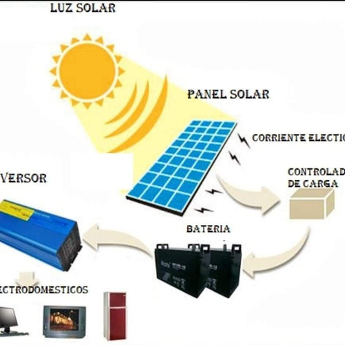 Panel Solar Kit 50w Regulador30a Bateria50ah Inverter 1000w