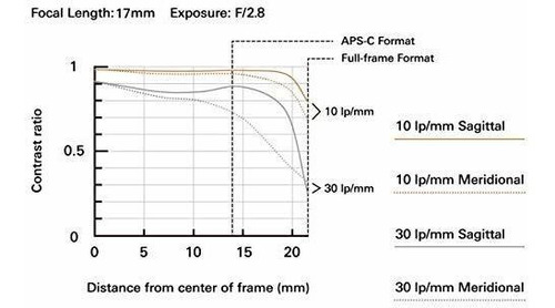 Imagen 6 de 6 de in Di Rxd Para Sony Sin Espejo Full Frame Aps Montaje