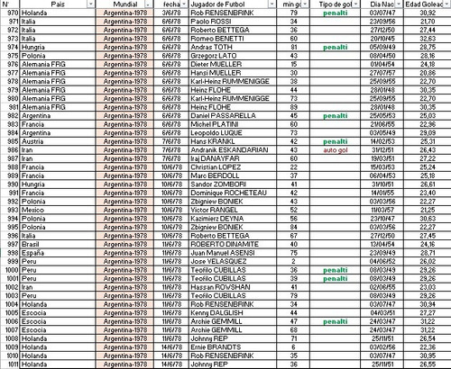Data De 21 Mundiales De Fútbol En Excel Qatar 2022