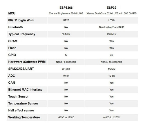 Esp32 Wifi + Bluetooth 4.2 Ble Nodemcu Esp8266 Libro Gratis