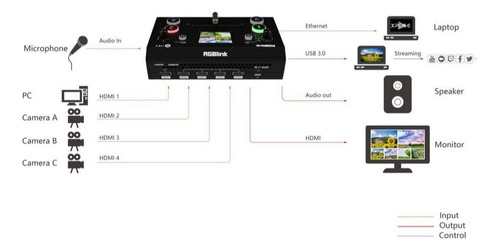 Mixer/switcher Live Streaming Rgblink Mini