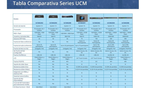 Conmutador Ip-pbx 1000 Usuarios Ucm6304a Grandstream