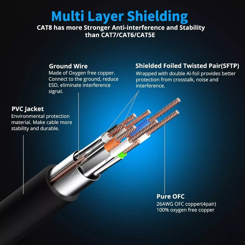 20 Metros Cable De Red Ethernet Rj45 Cat8 Wifi7 40gbps