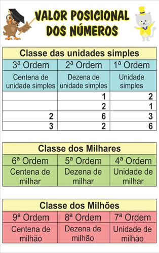 Valor Posicional Dos Números Escolar Painel Lona