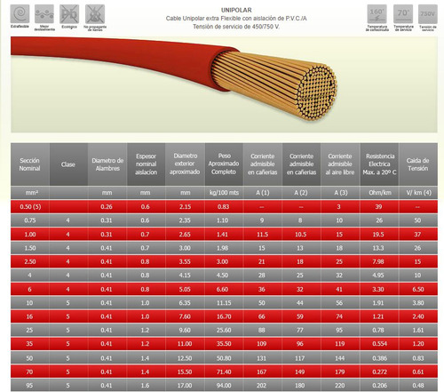 Cable Unipolar 6mm Rojo X 100 M Normalizado Fonseca