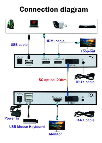 Extender Hdmi Fibra Optica Kvm Hasta 20k Netcom 1080 Usb