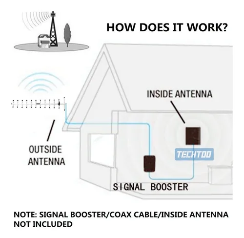Techtoo Antena Direccional Yagi Wifi De 2,4 Ghz Y 18 Dbi De