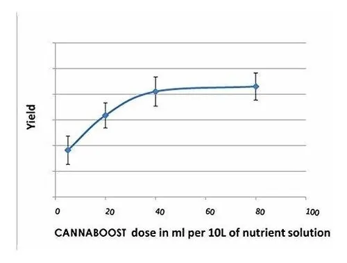 Fertilizante - Canna Boost, Cannazym, Rhizotonic Plant Addit