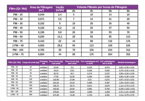 Filtro Para Piscina Fm-25 P/ Até 19 Mil Litros Sodramar