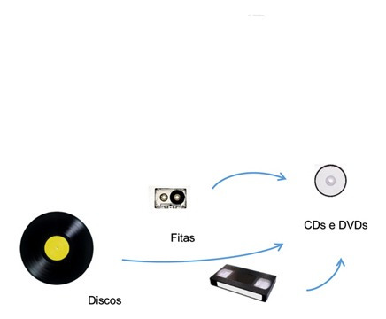 Imagem 1 de 1 de Digitalização De Lps, K7s E Vhs