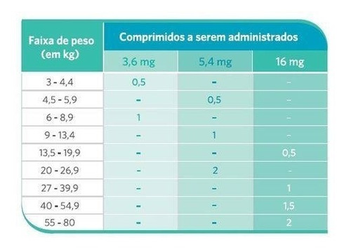 Imagem 4 de 4 de Apoquel Anti Coceira Cães Dermatológico 5,4mg 20cp