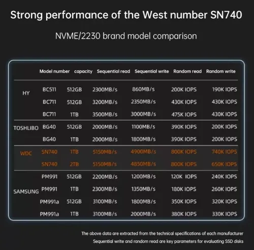 Western Digital lança SSD M.2 compatível com Steam Deck e ROG Ally