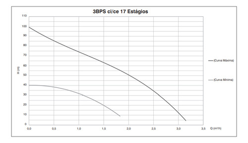 Bomba D'água Solar - 3bps Ce/17 750w 108v - Até 18.000l/dia