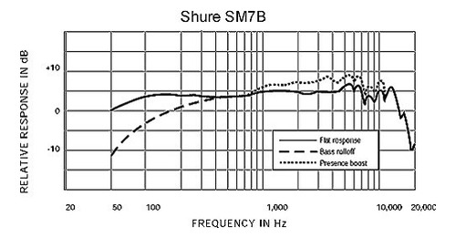 Micrófono Dinámico Vocal Shure Sm7b Para Transmisión, Podcas