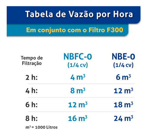 Bomba Centrifuga 1/4cv Nbfc-0/mono Até 19.000lts Nautilus