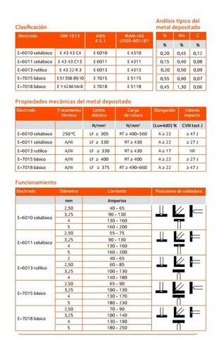 Electrodos Soldar Acindar (6011) Pta Blanca X 2,50 Mm X 5 Kg