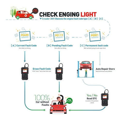 Imagem 3 de 6 de Scanner Automotivo Launch Cr3001 Obd2 Resolve Erro Injeção