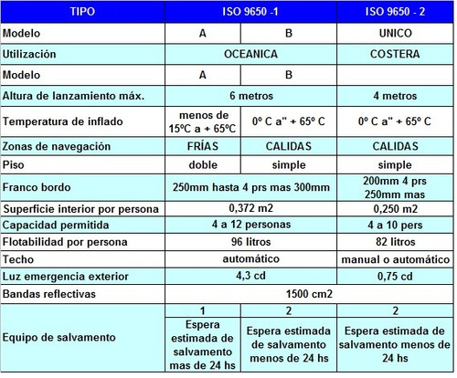 Imagen 2 de 12 de Balsa Salvavidas Estacion De Servicio Autorizado Pna Iso 6 P