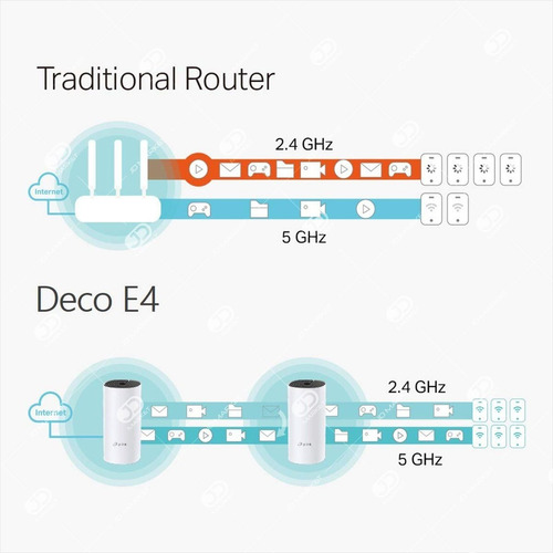 Imagen 3 de 6 de Access point, Router, Sistema Wi-Fi mesh TP-Link Deco E4 blanco 100V/240V 2 unidades
